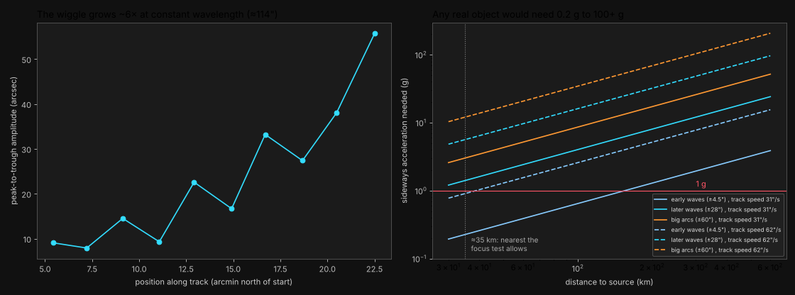 Left: wave amplitude growing along the track. Right: sideways acceleration a real object would need, by distance